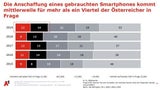 Österreicher tippen lieber statt zu telefonieren