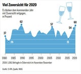 Für 2020 sind wir Optimisten: Bester Wert seit 1989!