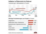 Inflation stieg im Februar auf 2,2 Prozent