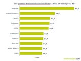 Die Lieblingsmarken der Jugendlichen