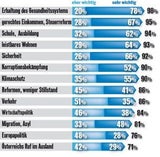 umfragen