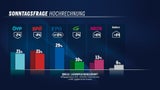 Umfrage: SPÖ auch mit Doskozil nicht Platz 1