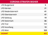 Polizei greift jetzt hart durch: "Abstand halten!"