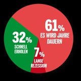 Umfrage: Ältere lieben Kurz, Junge Kogler