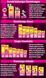 Österreicher träumen von der ganz großen Liebe