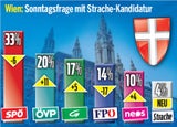 Umfrage: Strache (noch) nicht drin