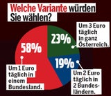 Umfrage-Sensation: Grüne vor SPÖ