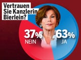 Politiker-Noten: Bierlein & VdB besser als Kurz