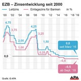 Schwarzer Tag für die Sparer