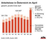 Schock: 571.477! So viele waren noch nie arbeitslos