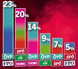 Erste Umfrage zum Wahlkampf-Start