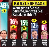 Corona-Krise: ÖVP erstmals bei 40 Prozent