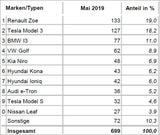 Neuzulassungen: VW Golf nur mehr auf Platz 3