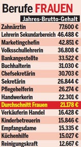 Gehalts-Check: So viel verdienen Sie wirklich