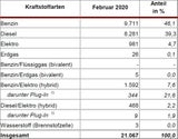 Pkw-Neuzulassungen brachen im Februar ein