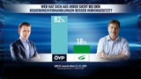 Umfrage-Sensation: Grüne holen SPÖ ein
