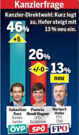 Erste Umfrage: FP stürzt brutal ab