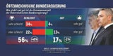 56% unzufrieden mit Türkis-Grün