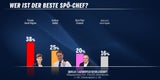 Umfrage: Babler vor Doskozil