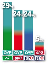 Polit-Beben in der Steiermark