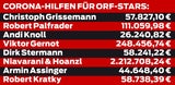 Corona-Hilfen ORF-Stars
