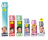 Corona-Krise: ÖVP erstmals bei 40 Prozent