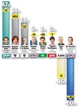Umfrage: Kurz, VdB & Bierlein ziehen davon