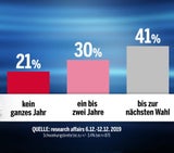 Türkis-Grün im Umfrage-Check