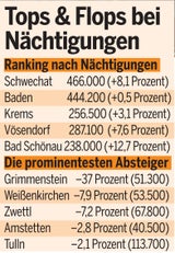 Tops u. Flops bei Nächtigungen