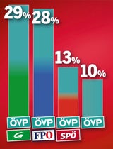 1. Umfrage nach der Wahl: Erstmals Mehrheit für Türkis-Grün