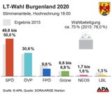 Doskozil schafft rotes Wunder
