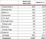 Diese Automarken haben die größten Verluste