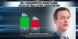 67 Prozent begrüßen Anschober-Aus