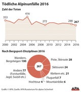 267 Menschen starben 2016 in Österreichs Bergen