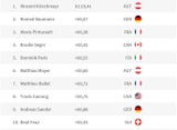 Gold! Kriechmayr holt erste ÖSV-Medaille