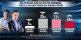 Umfrage: Türkis-Grün verliert Mehrheit