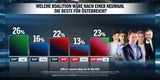 Umfrage: Jeder Zweite ist für Neuwahlen