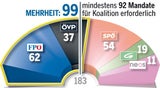 Österreicher wollen Blau-Schwarz