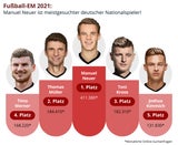 Meistgesuchte Spieler EM 2021