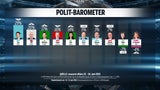 Umfragegrafik zur Sonntagsumfrage von Research Affairs