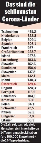Europa ist neuer Corona-Hotspot: Das sind die schlimmsten Länder