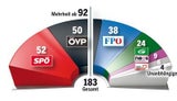 Neues Wahlrecht: Erster ist Kanzler