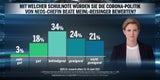 67 Prozent begrüßen Anschober-Aus