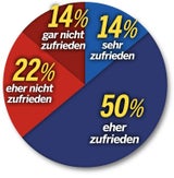 Umfrage: SPÖ wieder bei 20 Prozent
