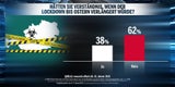 Umfrage: Türkis-Grün verliert Mehrheit