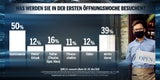 Umfrage: Jeder Zweite ist für Neuwahlen
