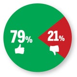 1 Jahr nach Wahl: ÖVP top, Grüne in Not