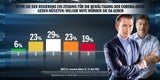 Umfrage: ÖVP verliert, keine Mehrheit für Türkis-Grün
