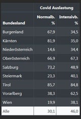Corona-Betten: So voll sind unsere Spitäler