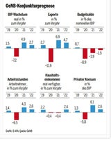 Schock-Prognose: Wirtschaft bricht heuer um 7,2 Prozent ein